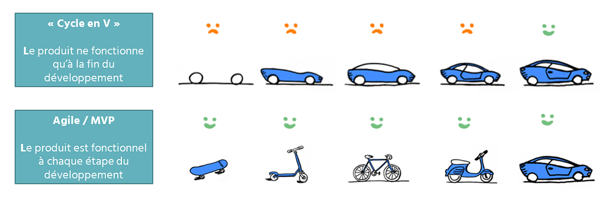 avantages de la méthode Agile et MVP par rapport au cycle en V