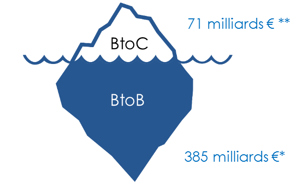 e-commerce B to B prix