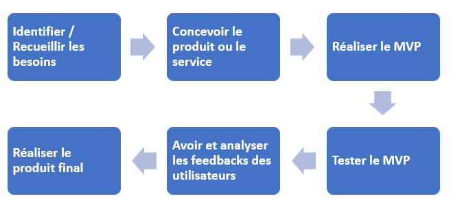 fonctionnement du mvp pour une application