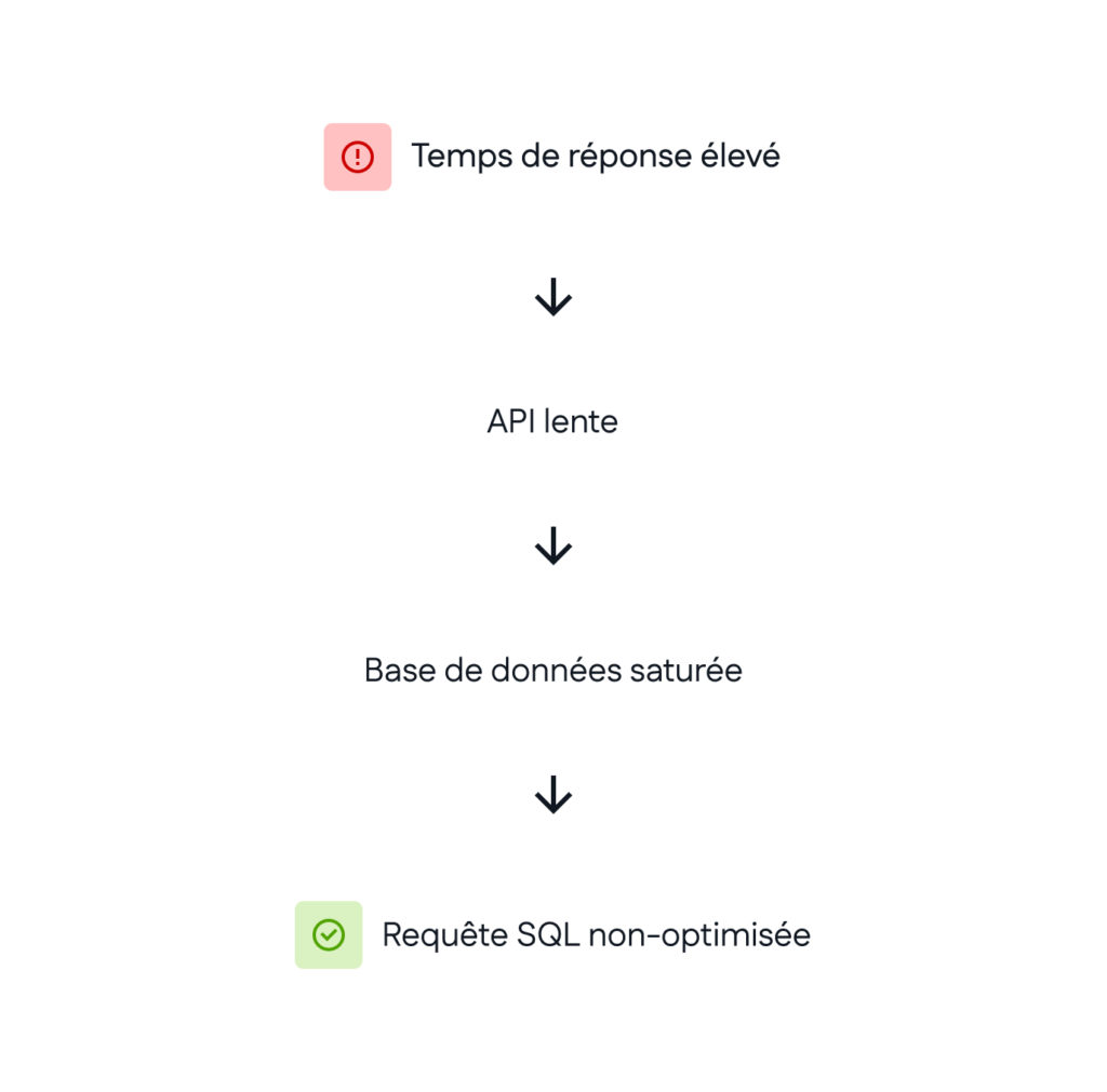 Schéma Analyser et comprendre